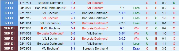 Nhận định, soi kèo Bochum vs Dortmund, 21h30 ngày 11/12 - Ảnh 3