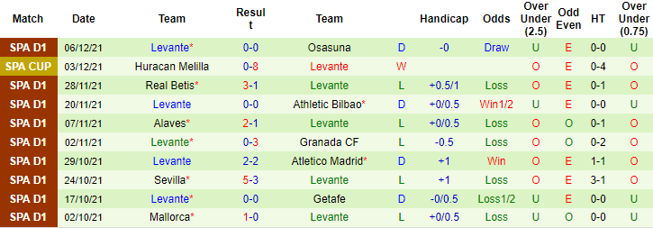 Nhận định, soi kèo Espanyol vs Levante, 20h ngày 11/12 - Ảnh 2