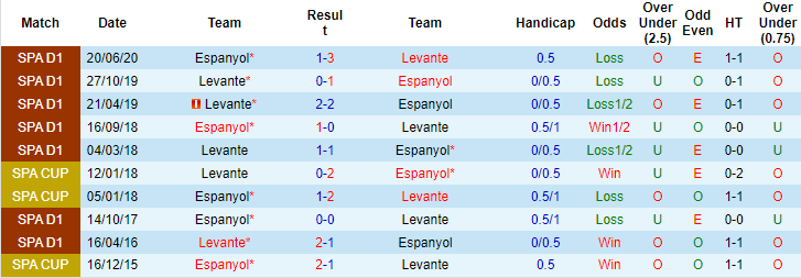Nhận định, soi kèo Espanyol vs Levante, 20h ngày 11/12 - Ảnh 3