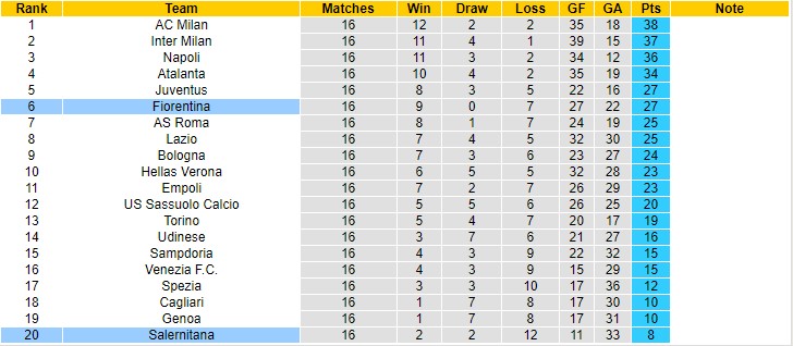 Nhận định, soi kèo Fiorentina vs Salernitana, 21h ngày 11/12 - Ảnh 4