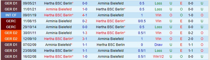 Nhận định, soi kèo Hertha Berlin vs Bielefeld, 21h30 ngày 11/12 - Ảnh 3