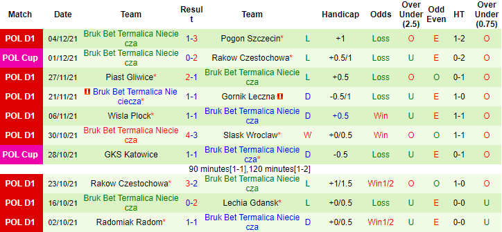 Nhận định, soi kèo Stal Mielec vs Nieciecza, 0h ngày 11/12 - Ảnh 2