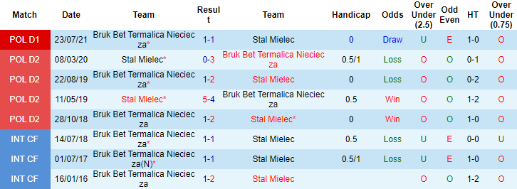 Nhận định, soi kèo Stal Mielec vs Nieciecza, 0h ngày 11/12 - Ảnh 3