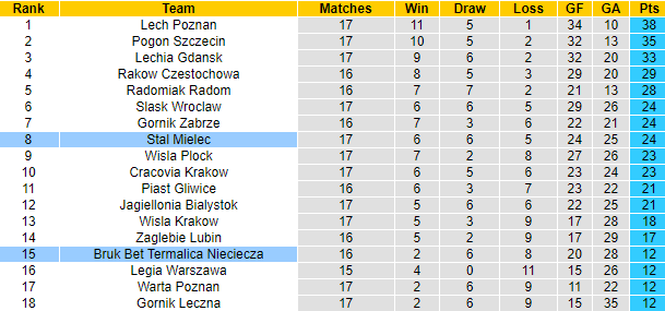 Nhận định, soi kèo Stal Mielec vs Nieciecza, 0h ngày 11/12 - Ảnh 4