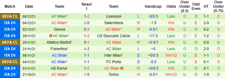 Nhận định, soi kèo Udinese vs AC Milan, 2h45 ngày 12/12 - Ảnh 2