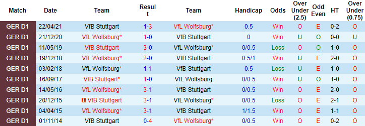 Nhận định, soi kèo Wolfsburg vs Stuttgart, 0h30 ngày 12/12 - Ảnh 3