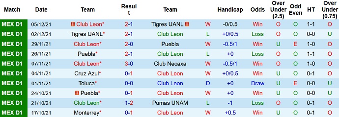 Phân tích kèo hiệp 1 León vs Atlas, 10h ngày 10/12 - Ảnh 3