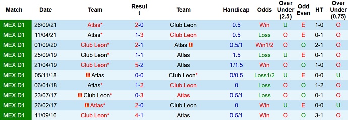 Phân tích kèo hiệp 1 León vs Atlas, 10h ngày 10/12 - Ảnh 4