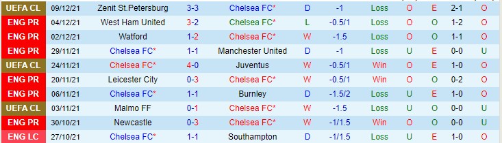 Soi bảng dự đoán tỷ số chính xác Chelsea vs Leeds, 22h ngày 11/12 - Ảnh 2