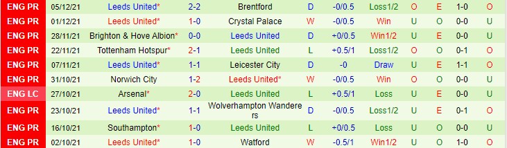 Soi bảng dự đoán tỷ số chính xác Chelsea vs Leeds, 22h ngày 11/12 - Ảnh 3
