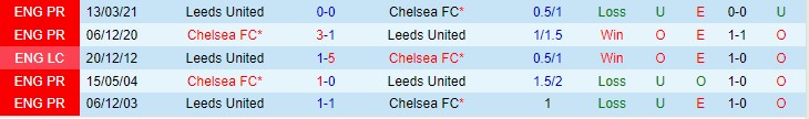 Soi bảng dự đoán tỷ số chính xác Chelsea vs Leeds, 22h ngày 11/12 - Ảnh 4