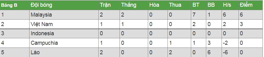 Tỷ lệ kèo nhà cái Việt Nam vs Malaysia mới nhất, 19h30 ngày 12/12 - Ảnh 1