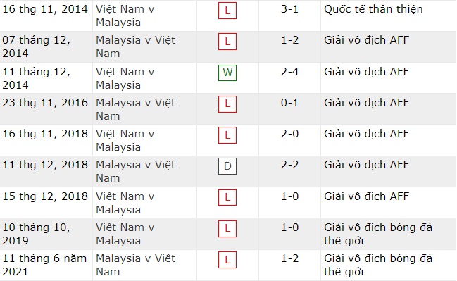Lịch sử đối đầu Việt Nam vs Malaysia, 19h30 ngày 12/12 - Ảnh 2