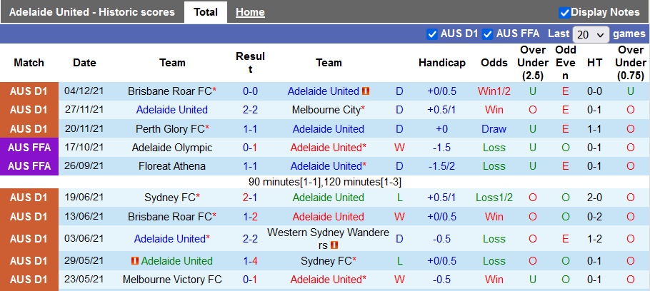 Nhận định, soi kèo Adelaide vs Melbourne Victory, 15h45 ngày 11/12 - Ảnh 1