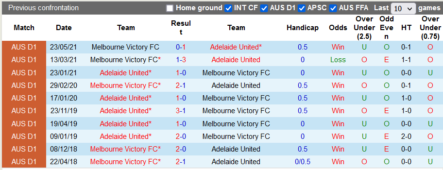 Nhận định, soi kèo Adelaide vs Melbourne Victory, 15h45 ngày 11/12 - Ảnh 3
