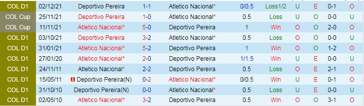Nhận định, soi kèo Atletico Nacional vs Deportivo Pereira, 8h ngày 12/12 - Ảnh 3
