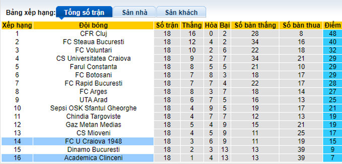 Nhận định, soi kèo Craiova vs Academica Clinceni, 22h30 ngày 10/12 - Ảnh 4