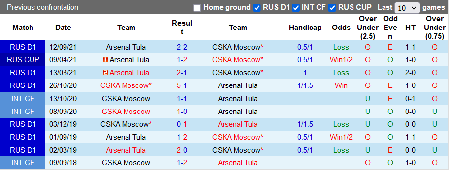 Nhận định, soi kèo CSKA vs Arsenal Tula, 20h30 ngày 11/12 - Ảnh 3