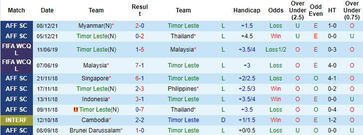 Nhận định, soi kèo Đông Timor vs Philippines, 16h30 ngày 11/12 - Ảnh 1