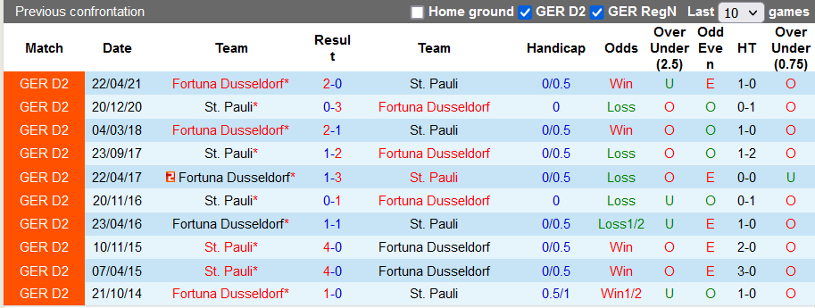 Nhận định, soi kèo Dusseldorf vs St. Pauli, 2h30 ngày 12/12 - Ảnh 3