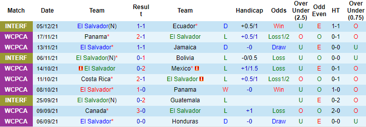 Nhận định, soi kèo El Salvador vs Chile, 10h ngày 12/12 - Ảnh 1