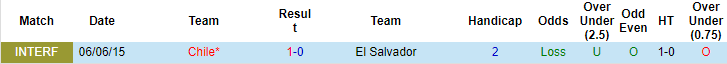 Nhận định, soi kèo El Salvador vs Chile, 10h ngày 12/12 - Ảnh 3