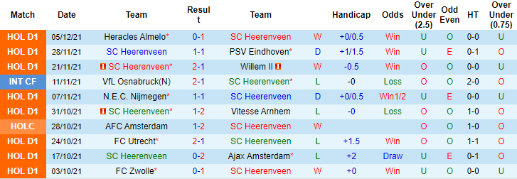 Nhận định, soi kèo Heerenveen vs Sparta Rotterdam, 2h ngày 12/12 - Ảnh 1