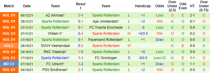 Nhận định, soi kèo Heerenveen vs Sparta Rotterdam, 2h ngày 12/12 - Ảnh 2