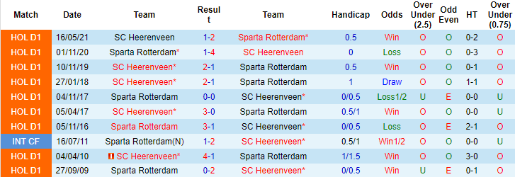 Nhận định, soi kèo Heerenveen vs Sparta Rotterdam, 2h ngày 12/12 - Ảnh 3