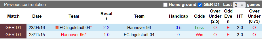 Nhận định, soi kèo Ingolstadt vs Hannover, 19h30 ngày 11/12 - Ảnh 3