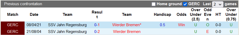 Nhận định, soi kèo Jahn Regensburg vs Werder Bremen, 0h30 ngày 11/12 - Ảnh 3
