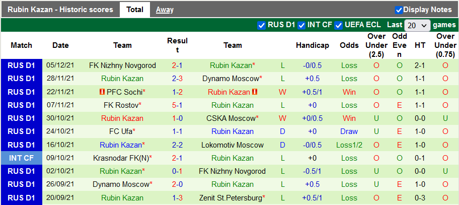Nhận định, soi kèo Krylia Sovetov vs Rubin Kazan, 18h ngày 11/12 - Ảnh 2