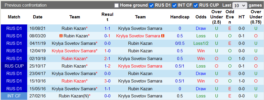Nhận định, soi kèo Krylia Sovetov vs Rubin Kazan, 18h ngày 11/12 - Ảnh 3