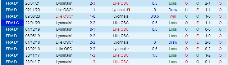 Nhận định, soi kèo Lille vs Lyon, 19h ngày 12/12 - Ảnh 3