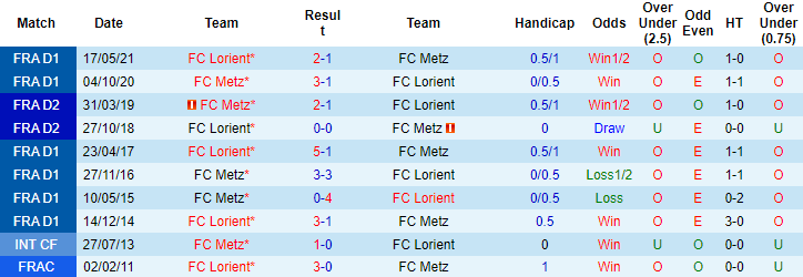 Nhận định, soi kèo Metz vs Lorient, 21h ngày 12/12 - Ảnh 3