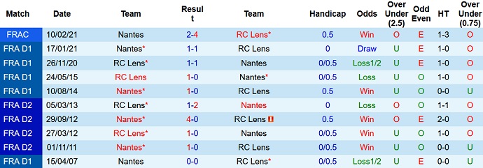 Nhận định, soi kèo Nantes vs Lens, 3h00 ngày 11/12 - Ảnh 4