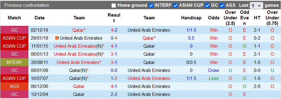 Nhận định, soi kèo Qatar vs UAE, 2h00 ngày 11/12 - Ảnh 3