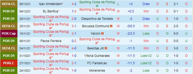 Nhận định, soi kèo Sporting Lisbon vs Boavista, 3h30 ngày 12/12 - Ảnh 1