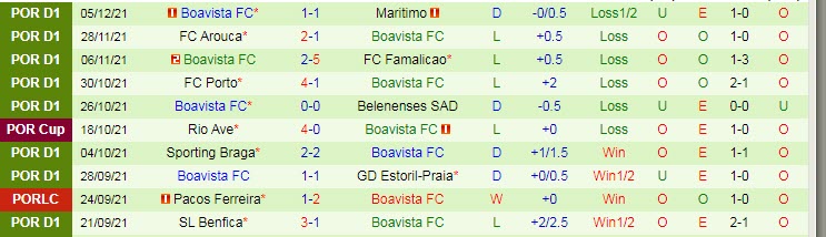 Nhận định, soi kèo Sporting Lisbon vs Boavista, 3h30 ngày 12/12 - Ảnh 2