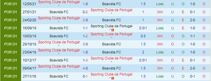 Nhận định, soi kèo Sporting Lisbon vs Boavista, 3h30 ngày 12/12 - Ảnh 3