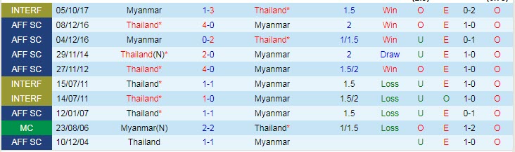 Nhận định, soi kèo Thái Lan vs Myanmar, 19h30 ngày 11/12 - Ảnh 3