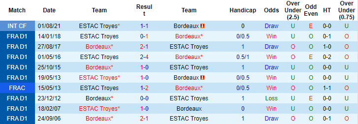 Nhận định, soi kèo Troyes vs Bordeaux, 21h ngày 12/12 - Ảnh 3