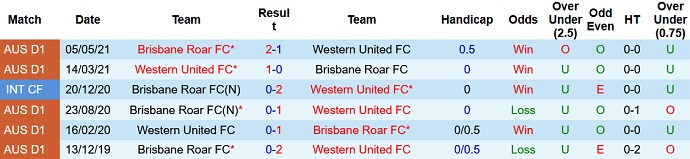 Nhận định, soi kèo Western United vs Brisbane Roar, 13h05 ngày 11/12 - Ảnh 4
