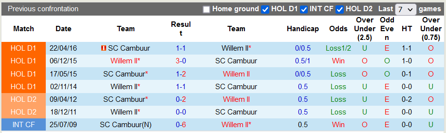 Nhận định, soi kèo Willem II vs Cambuur, 2h ngày 11/12 - Ảnh 3