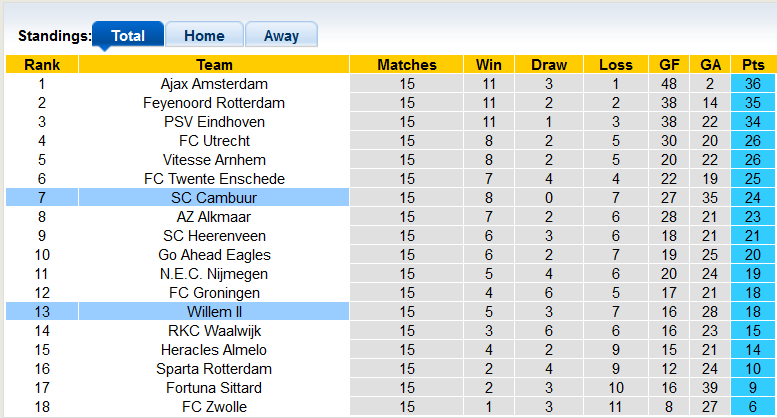 Nhận định, soi kèo Willem II vs Cambuur, 2h ngày 11/12 - Ảnh 4