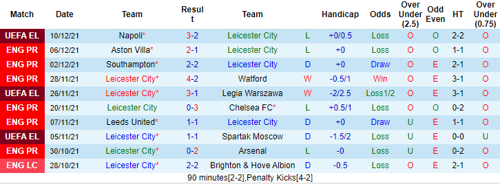 Soi bảng dự đoán tỷ số chính xác Leicester vs Newcastle, 21h ngày 12/12 - Ảnh 1