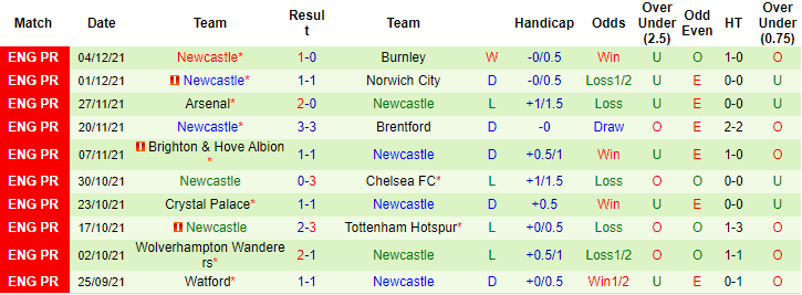 Soi bảng dự đoán tỷ số chính xác Leicester vs Newcastle, 21h ngày 12/12 - Ảnh 2