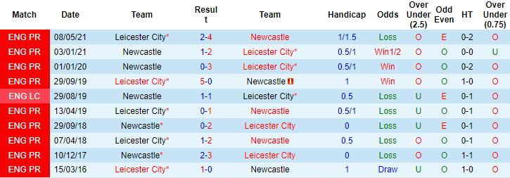 Soi bảng dự đoán tỷ số chính xác Leicester vs Newcastle, 21h ngày 12/12 - Ảnh 3