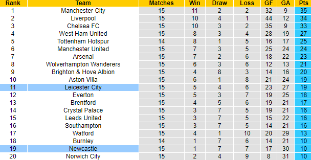 Soi bảng dự đoán tỷ số chính xác Leicester vs Newcastle, 21h ngày 12/12 - Ảnh 5