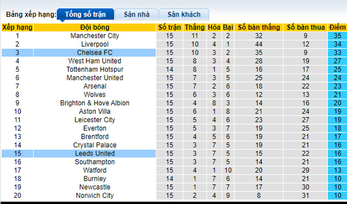 Soi kèo phạt góc Chelsea vs Leeds, 22h00 ngày 11/12 - Ảnh 4